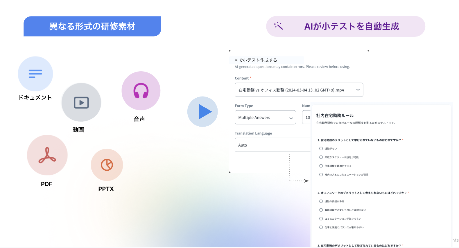 左側にドキュメント、動画、音声、PDF、PPTXといった異なる形式の研修素材のアイコン、右側にAIが小テストを自動生成する画面のイメージを示した図