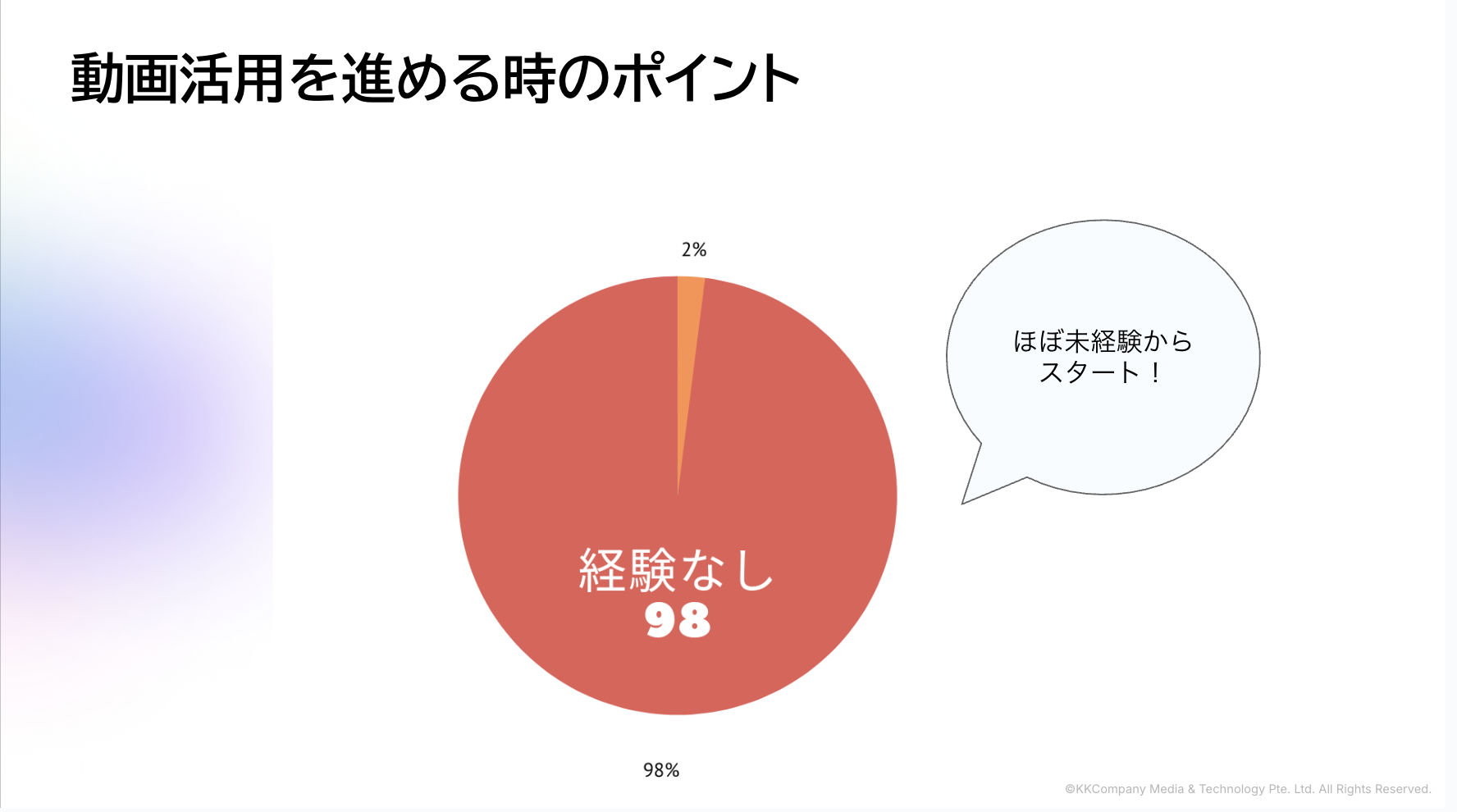 動画活用を進める際のポイントを示す円グラフ。全体の98%が「経験なし」と表示され、「ほぼ未経験からスタート！」という吹き出しが添えられている。
