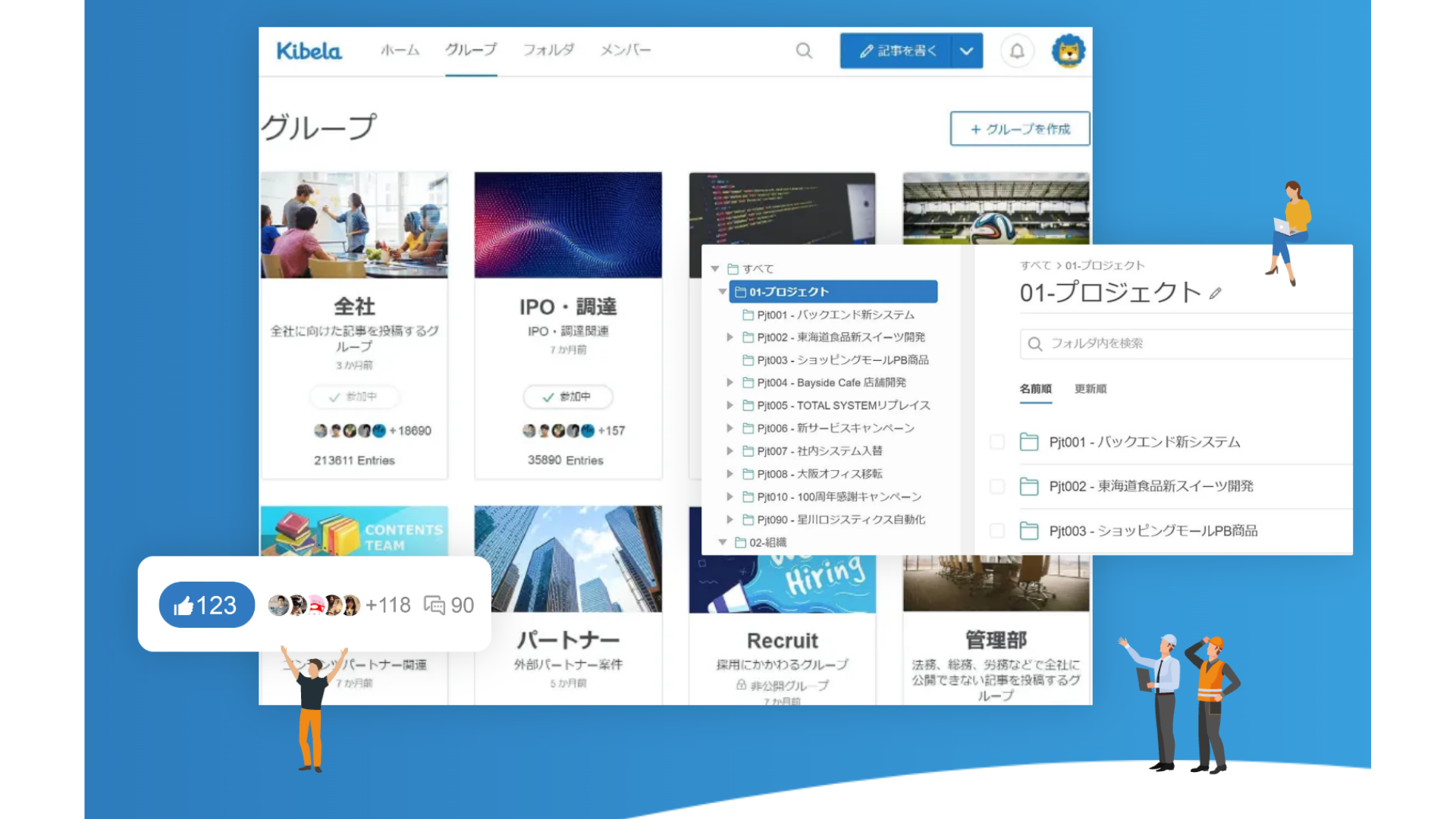 Kibelaのグループ管理画面。左側には『全社』『IPO・調達』『パートナー』『Recruit』『管理部』などのグループが表示されており、各グループに投稿数や参加者数が記載されている。右側には『01-プロジェクト』フォルダの中に複数のプロジェクト（例：Pjt001 - バックエンド新システム、Pjt002 - 東海通食品新スイーツ開発など）が並んでいる。画面下部には「いいね」123件、コメント90件のポップアップが表示され、人物のイラストが装飾として配置されている。