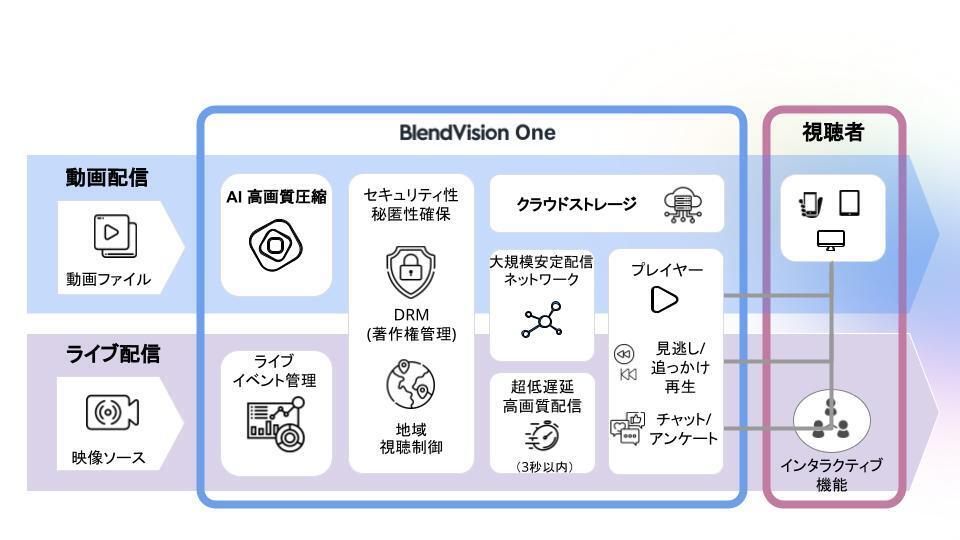 BlendVision One オールインワン